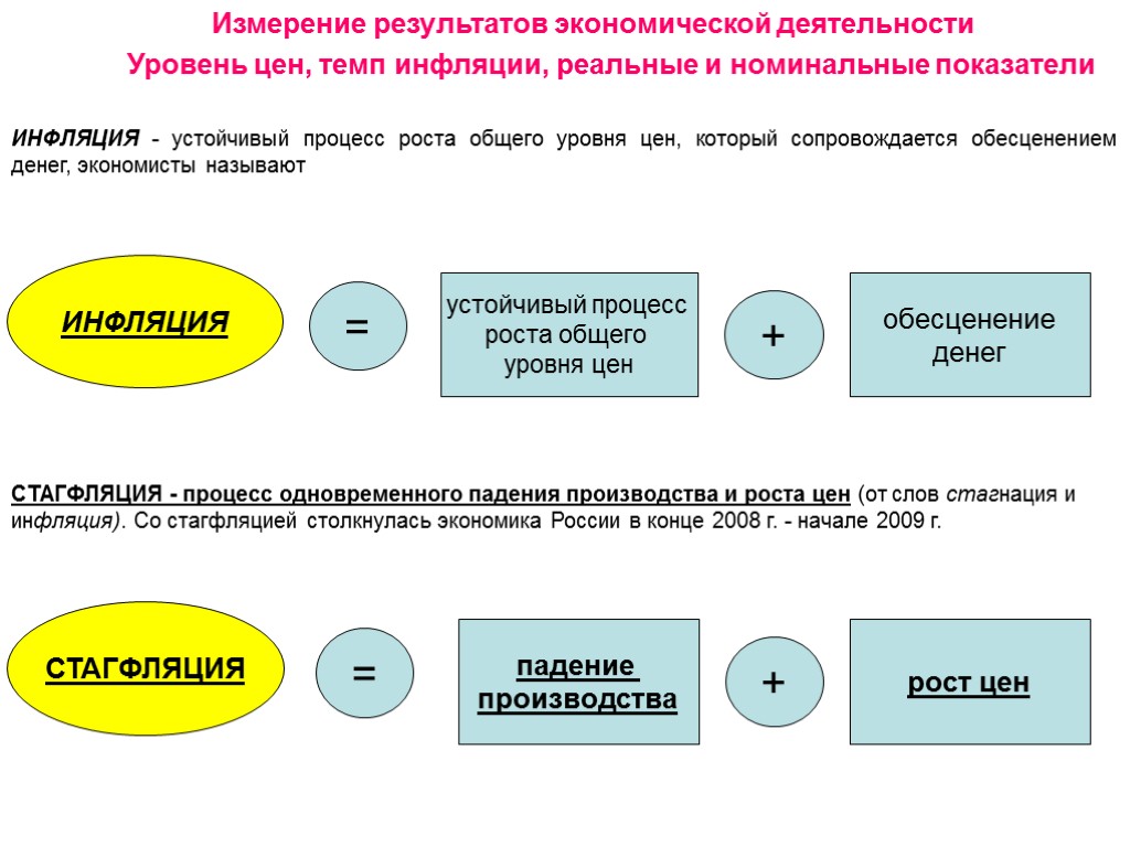 Измерение результатов экономической деятельности Уровень цен, темп инфляции, реальные и номинальные показатели ИНФЛЯЦИЯ -